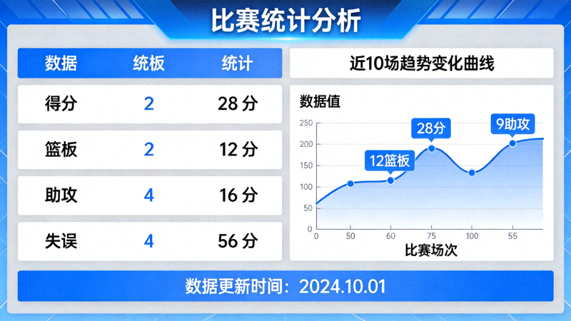 数据看板上展示比赛统计指标与趋势变化曲线